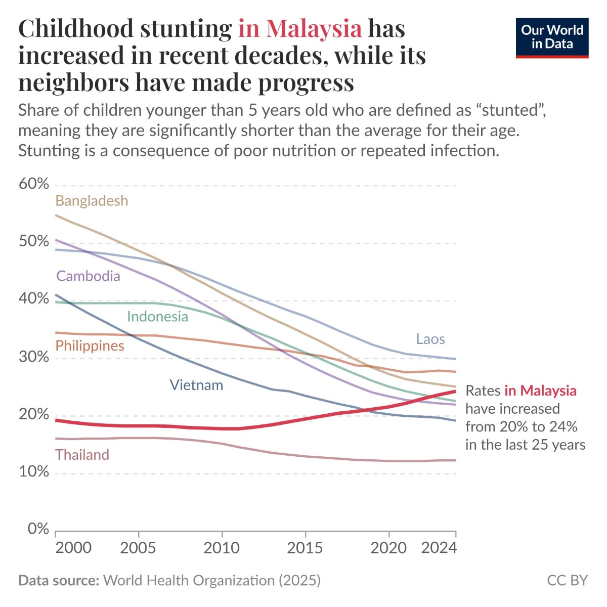 Why are more Malaysian children getting stunted while neighbours ...